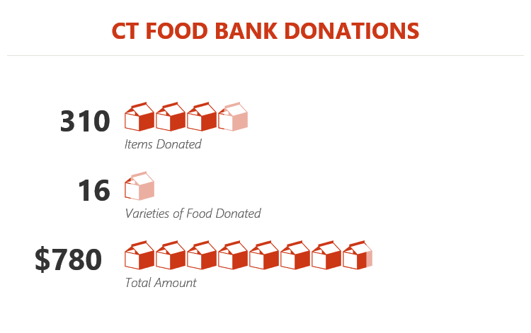 food bank donations 2018