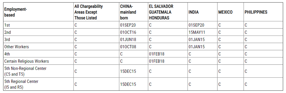 How to Downgrade from EB2 to EB3 Visa